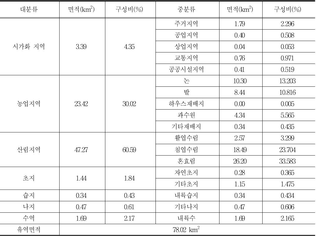 산간지역 토지이용 현황