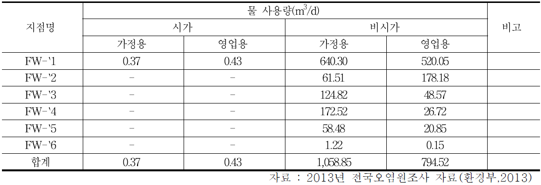 대상유역 물사용량 현황