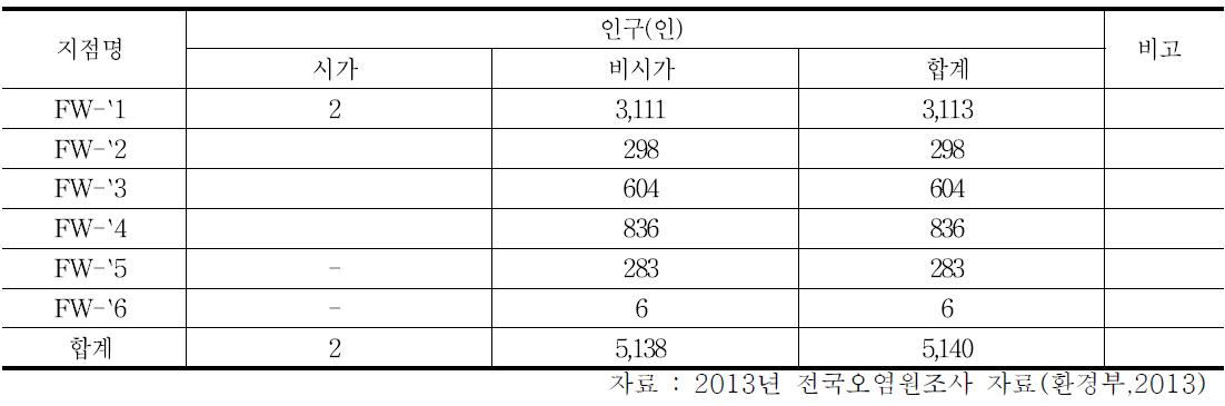 대상유역 인구 현황