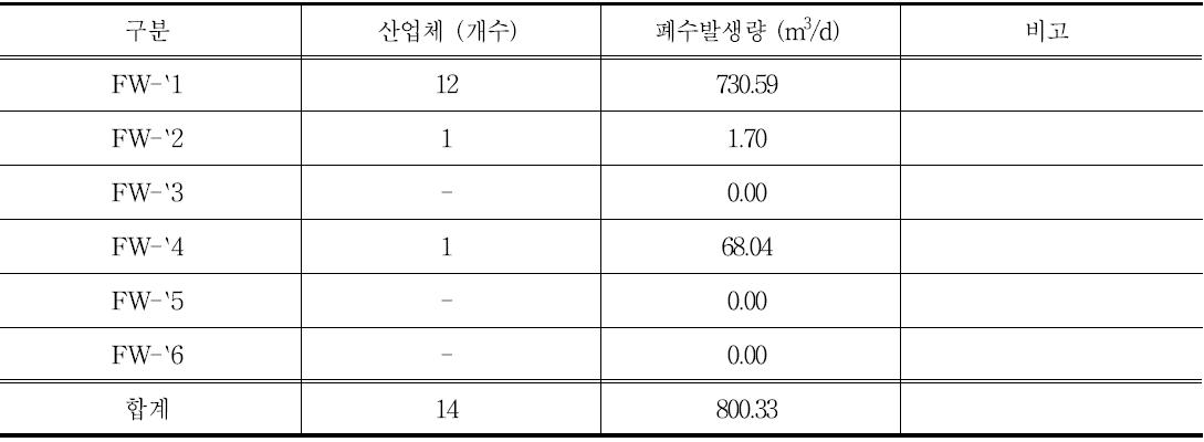 산간지역 소유역 별 산업체 현황