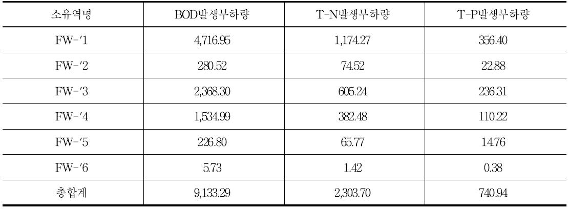 FW 신규 유역의 발생부하량 산정결과