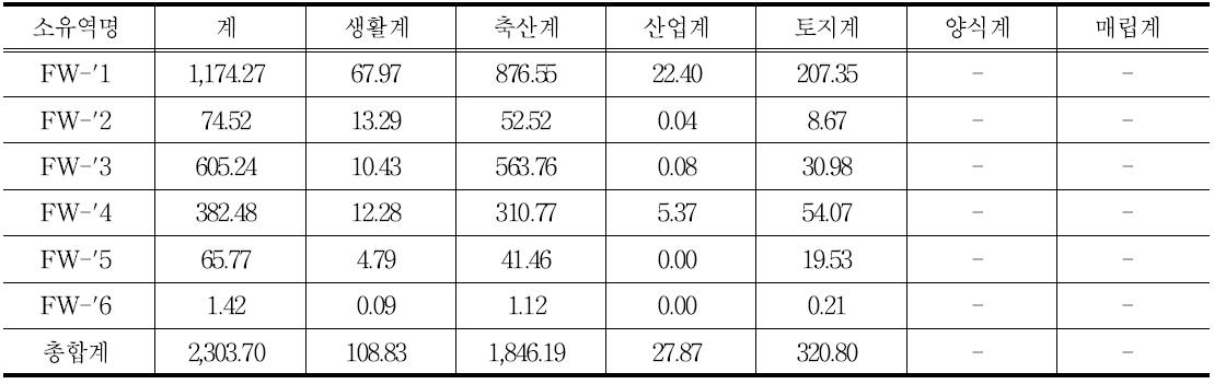 FW 신규 유역의 오염원별 T-N 발생부하량