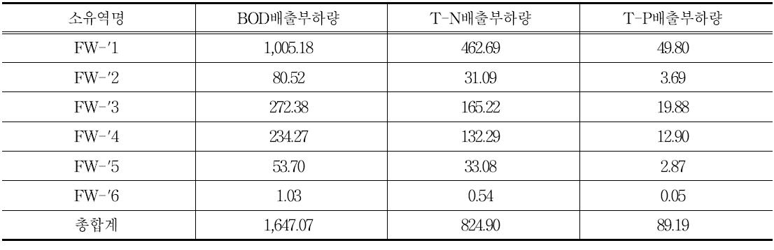 FW 신규 유역의 배출부하량 산정결과