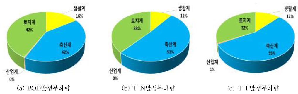 FW 신규유역 오염원별 배출부하량 점유율