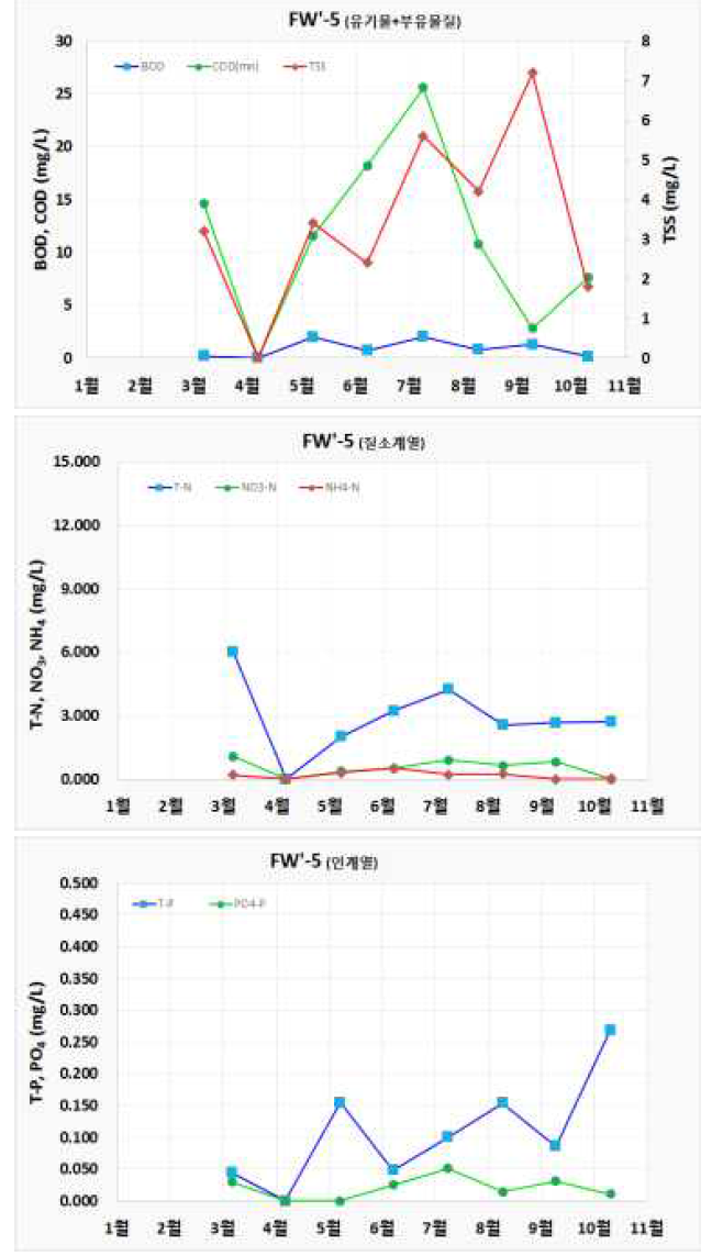 정기 모니터링 결과 (FW-`5)