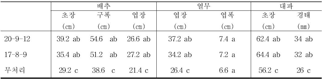 완효성 비료 처리에 따른 배추, 열무, 대파의 생육 증진 효과(경기 화성, 포장시험)