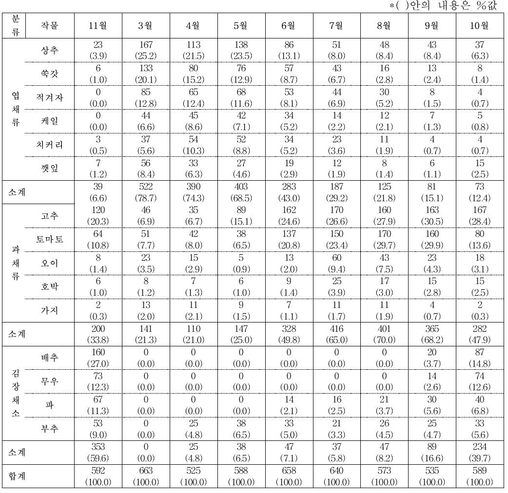 사례지 텃밭작물 연간재배 빈도표