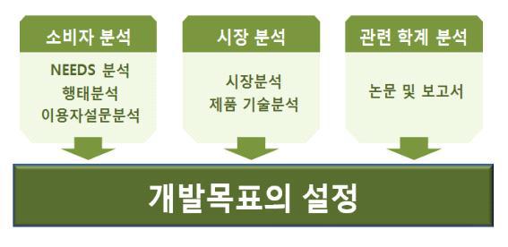 식재시스템 개발방법