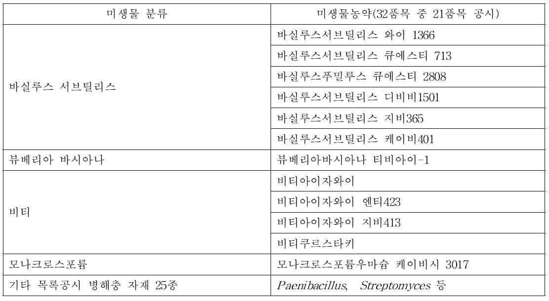 친환경 제품공시 유효미생물 자재의 종류