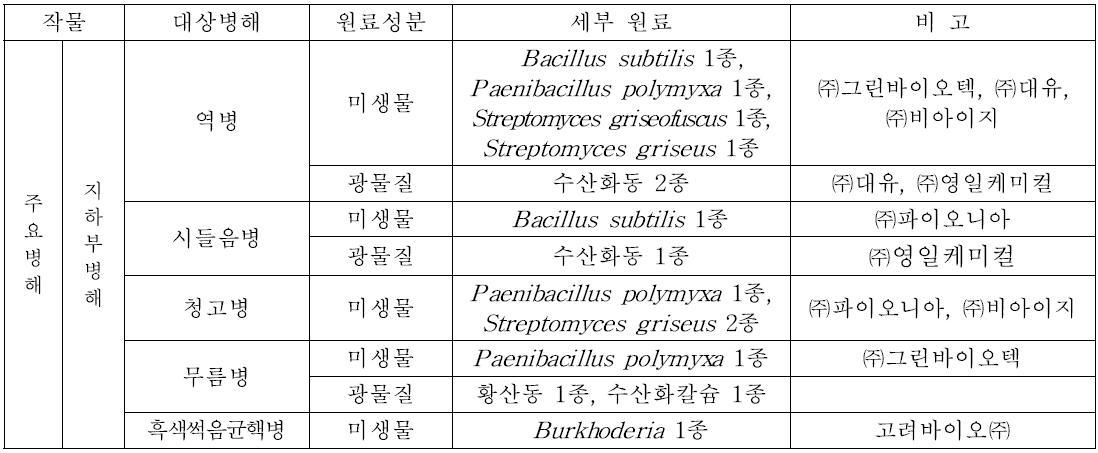 국내 주요 친환경업체의 병해 방제용 원료물질 분석