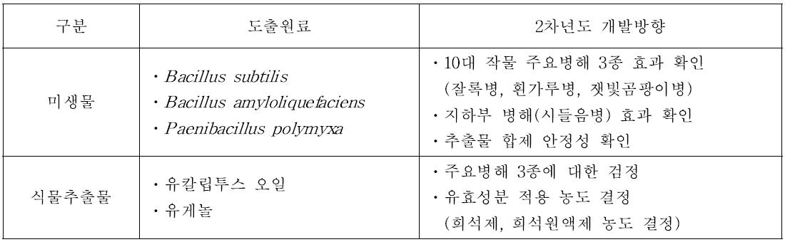 친환경 범용 살균제 도출원료 및 개발방향