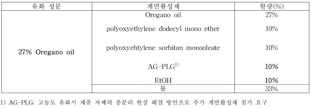 항균성 추출물인 Oregano oil의 유화를 위한 1차 제형화 비율