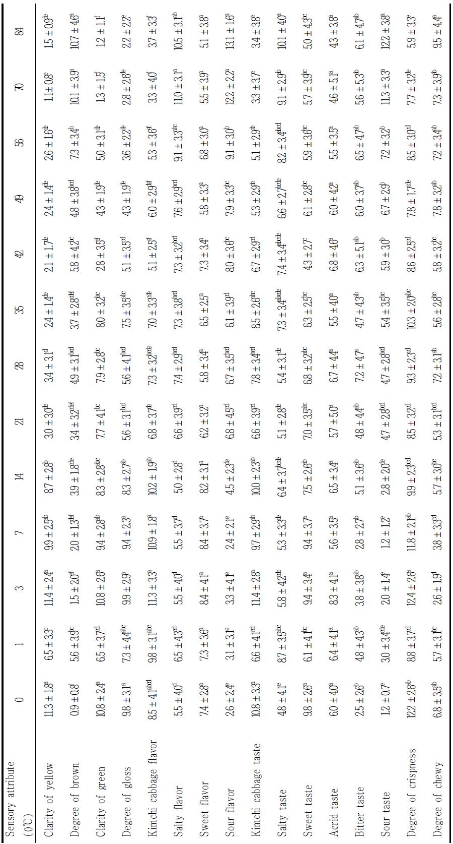 Sensory evaluation of salted winter Kimchi cabbage during storage at 0 ℃