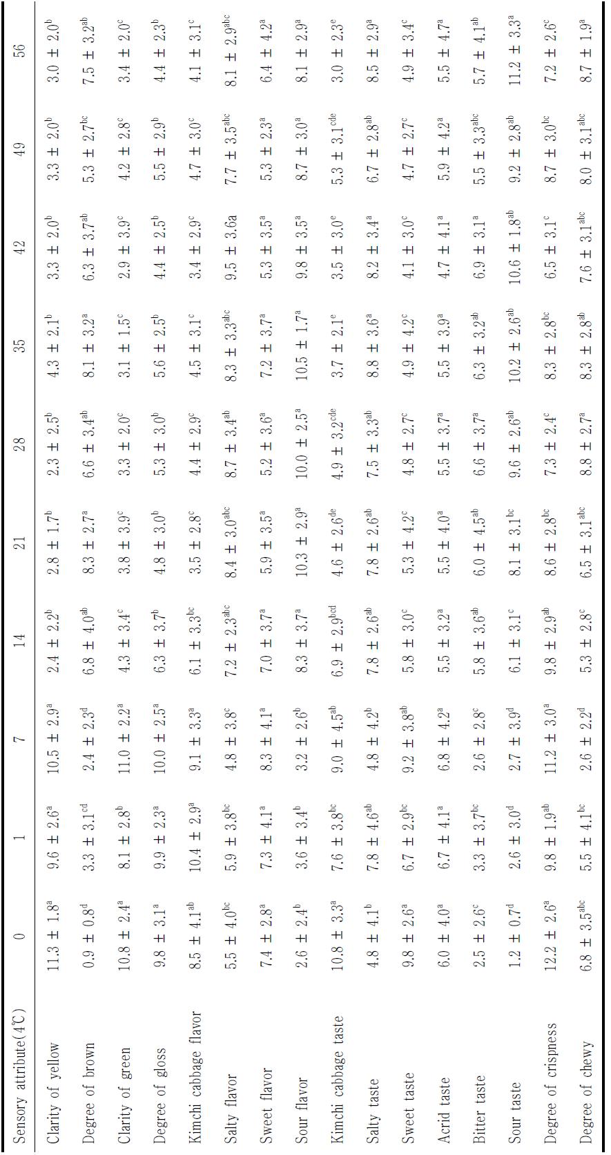 Sensory evaluation of salted winter Kimchi cabbage during storage at 4 ℃