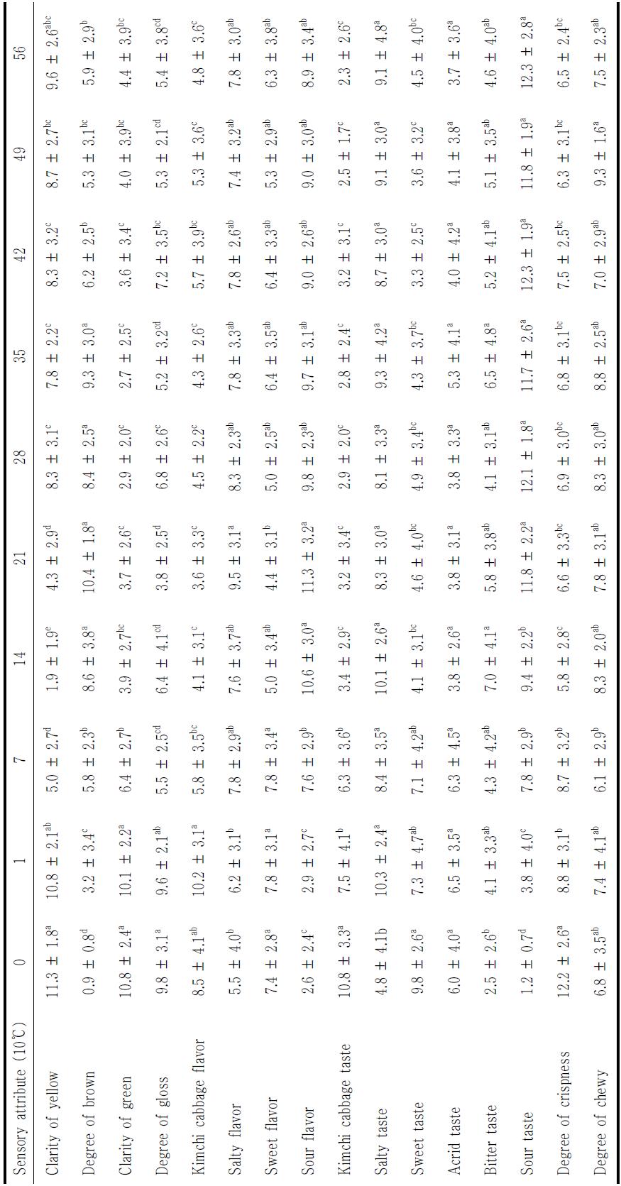 Sensory evaluation of salted winter Kimchi cabbage during storage at 10 ℃