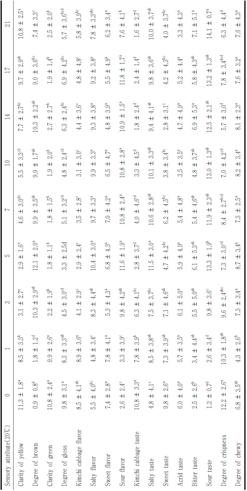 Sensory evaluation of salted winter Kimchi cabbage during storage at 20 ℃