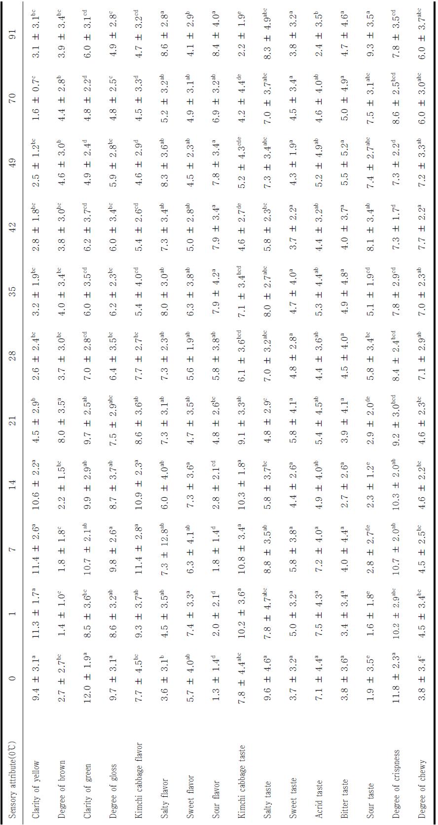 Sensory evaluation of salted spring Kimchi cabbage during storage at 0 ℃