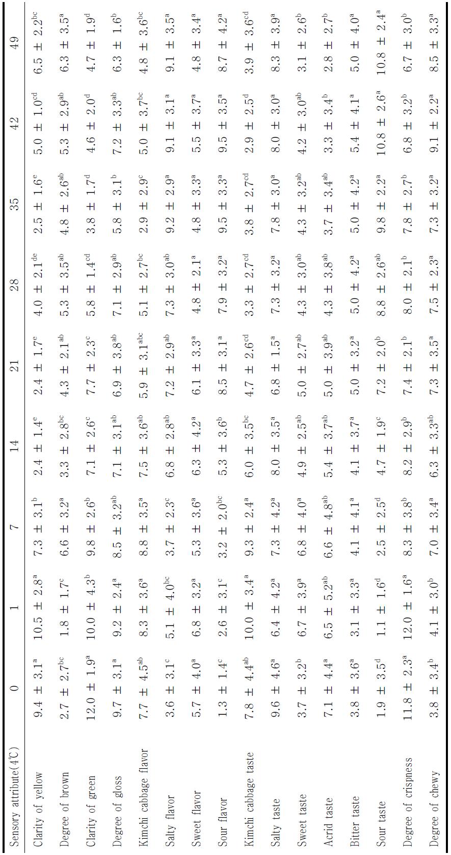 Sensory evaluation of salted spring Kimchi cabbage during storage at 4 ℃