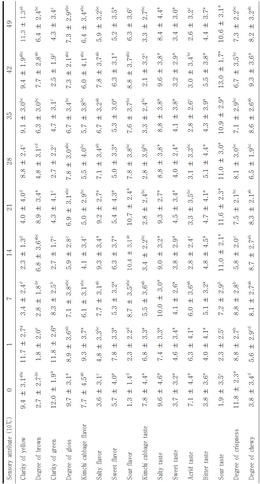 Sensory evaluation of salted spring Kimchi cabbage during storage at 10 ℃