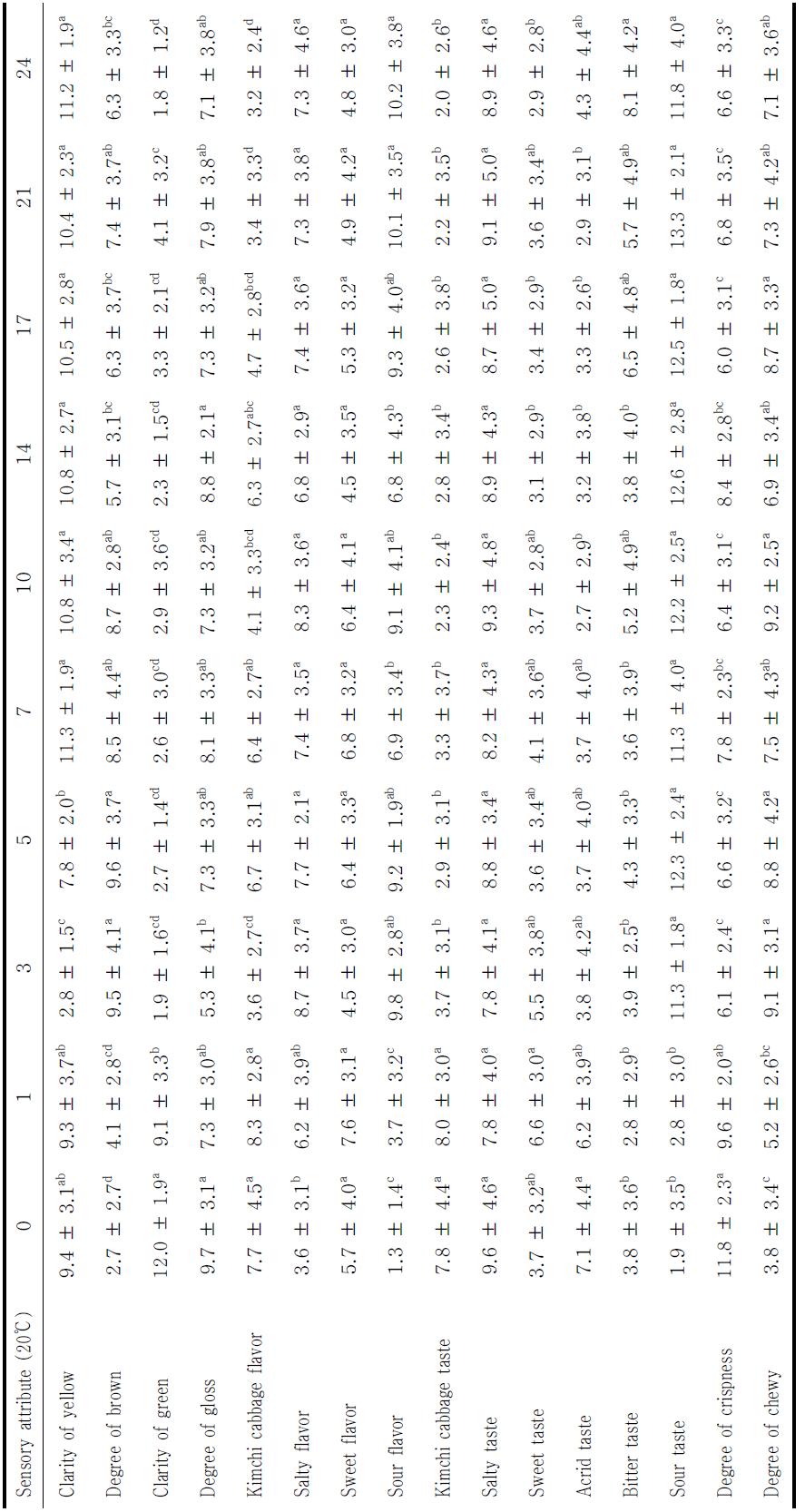 Sensory evaluation of salted spring Kimchi cabbage during storage at 20 ℃