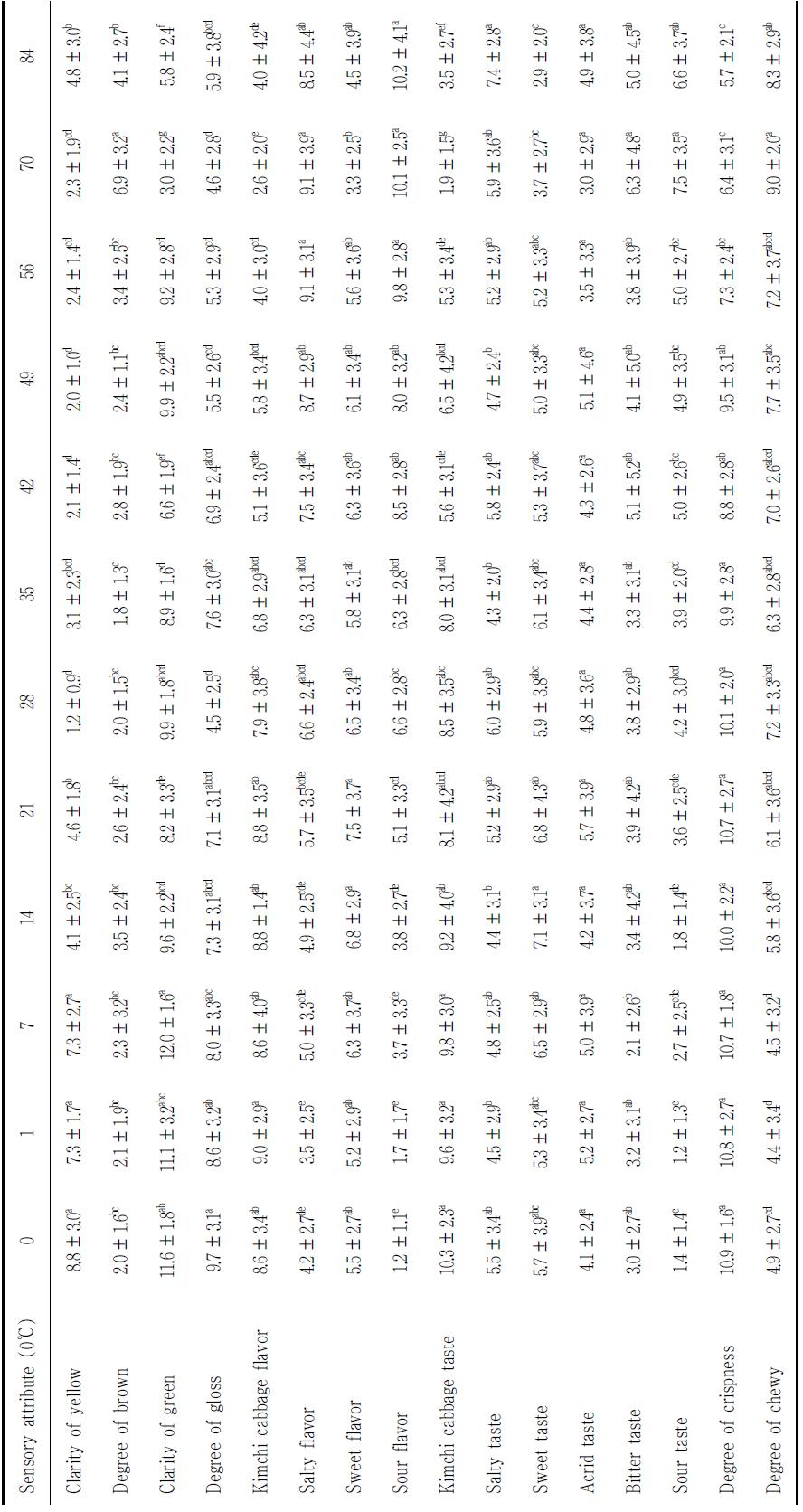 Sensory evaluation of salted summer Kimchi cabbage during storage at 0 ℃