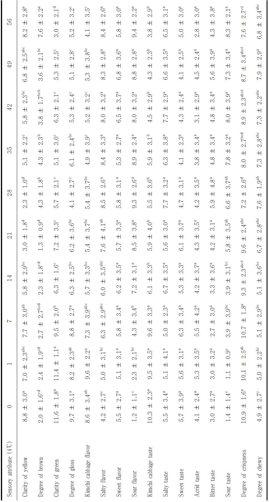 Sensory evaluation of salted summer Kimchi cabbage during storage at 4 ℃