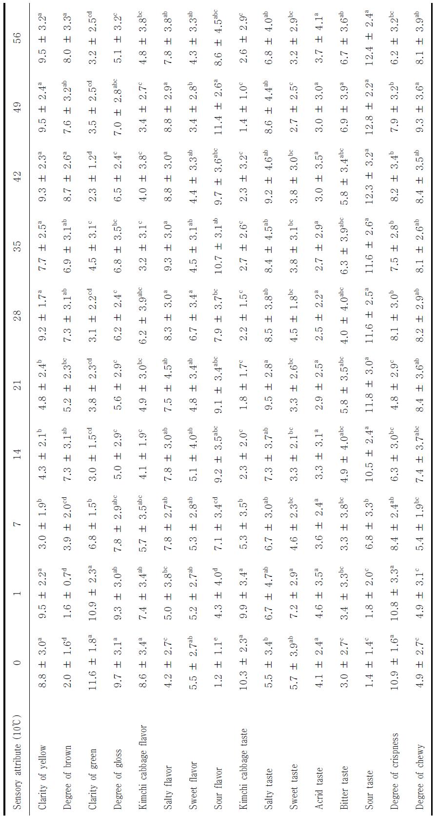 Sensory evaluation of salted summer Kimchi cabbage during storage at 10 ℃