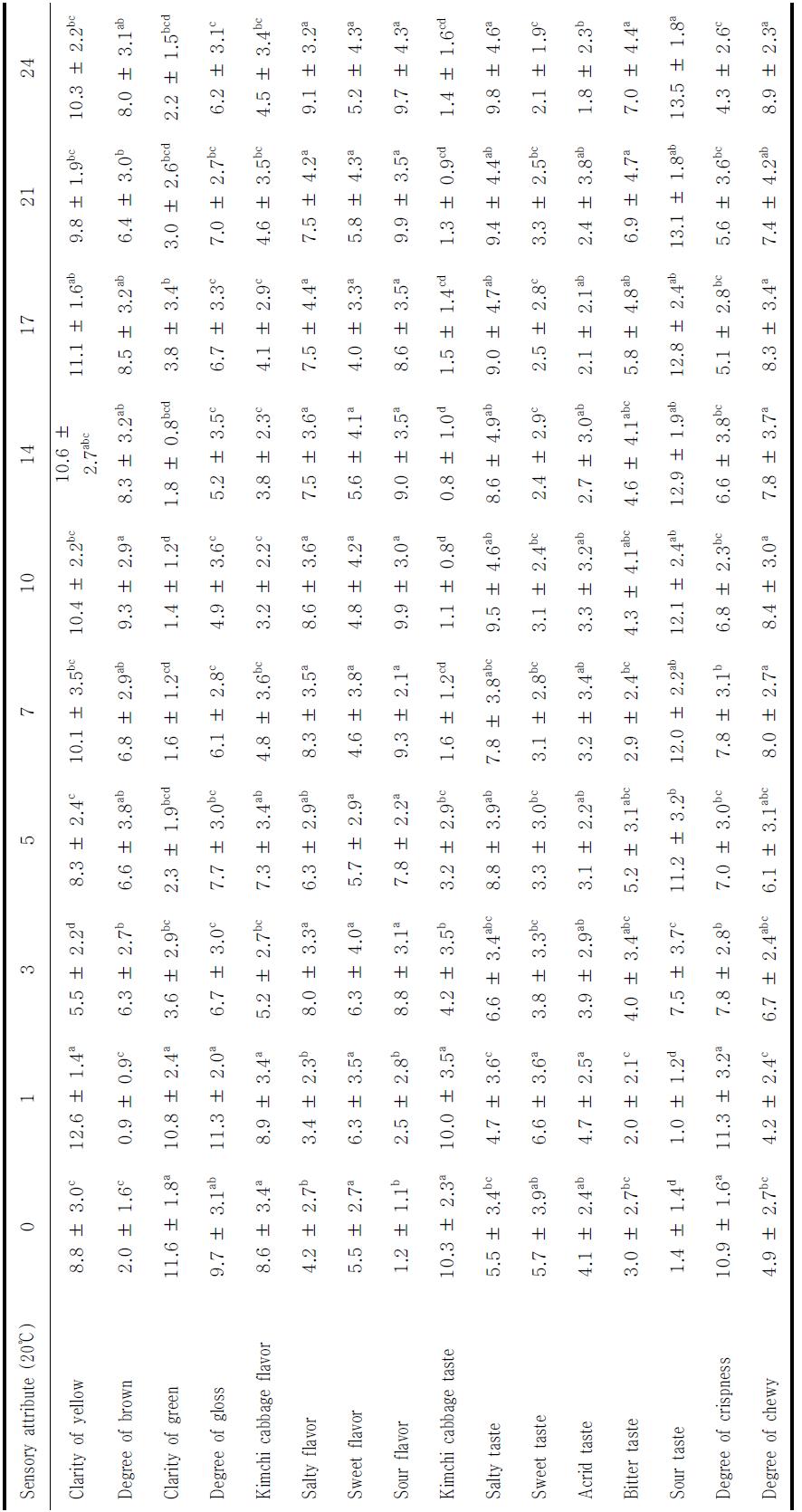Sensory evaluation of salted summer Kimchi cabbage during storage at 20 ℃