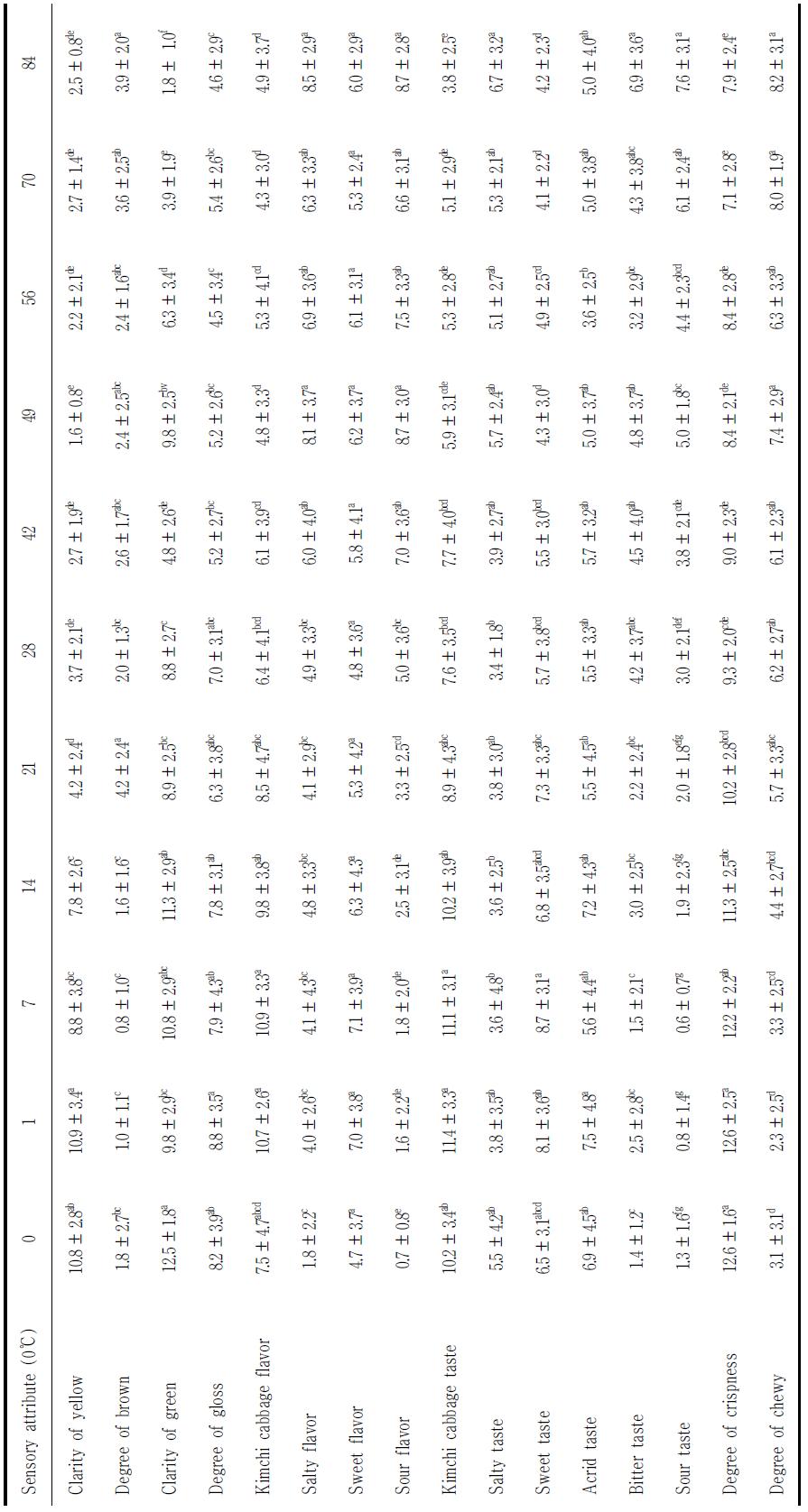 Sensory evaluation of salted autumn(Haenam) Kimchi cabbage during storage at 0 ℃