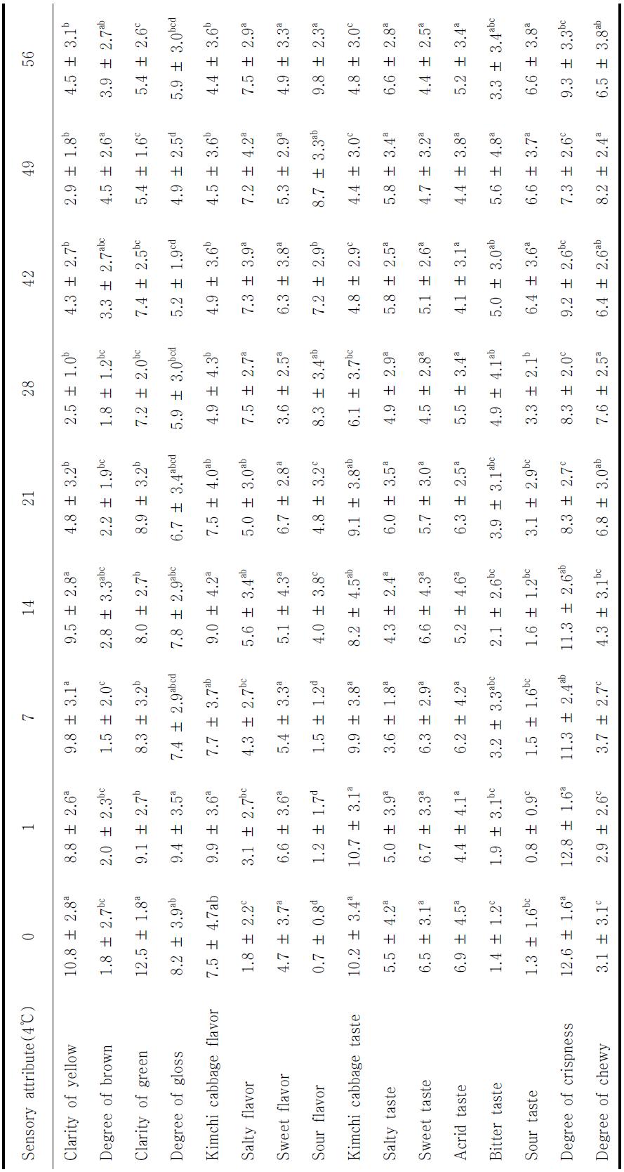 Sensory evaluation of salted autumn(Haenam) Kimchi cabbage during storage at 4 ℃