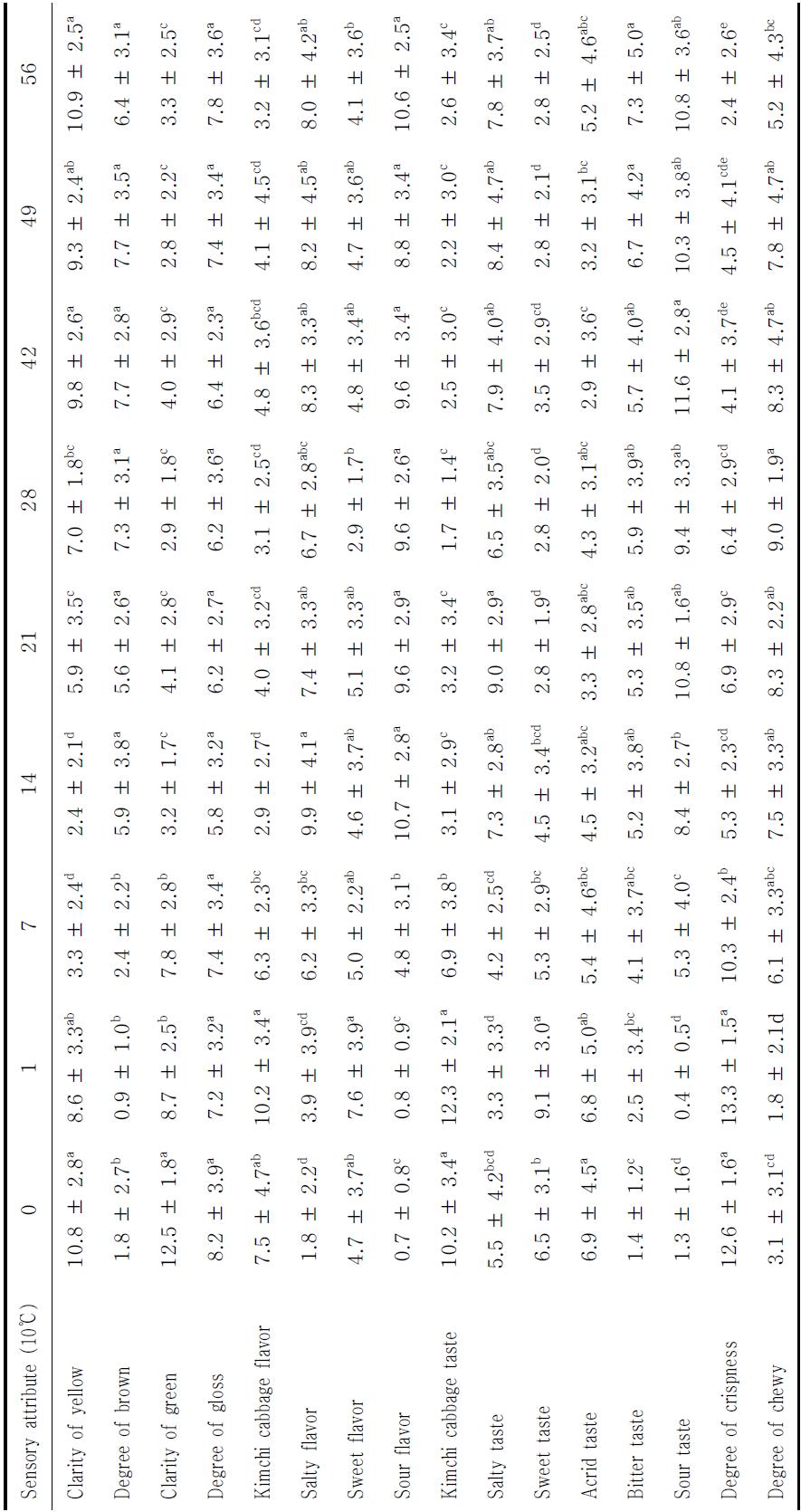 Sensory evaluation of salted autumn(Haenam) Kimchi cabbage during storage at 10 ℃