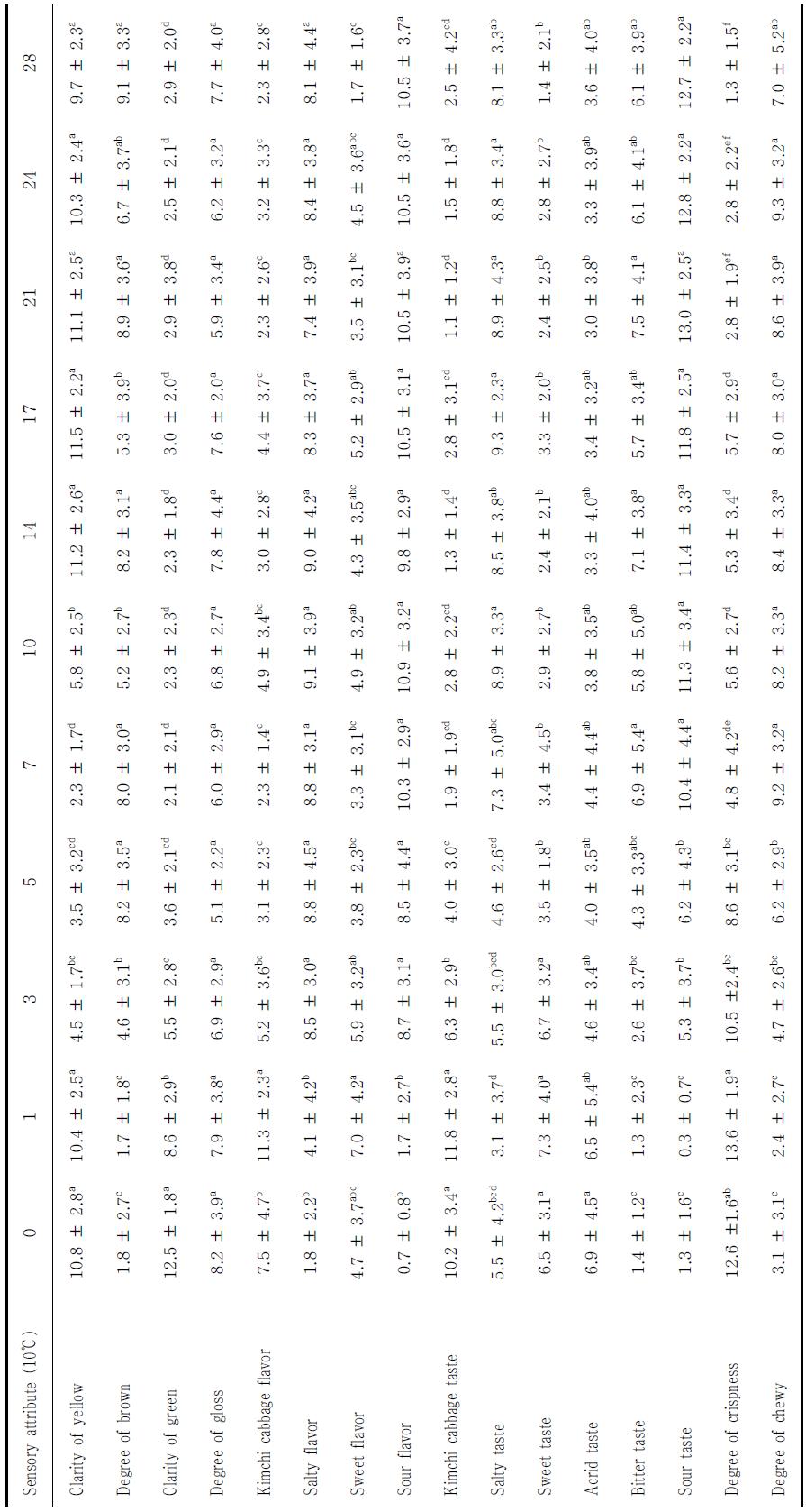 Sensory evaluation of salted autumn(Haenam) Kimchi cabbage during storage at 20 ℃
