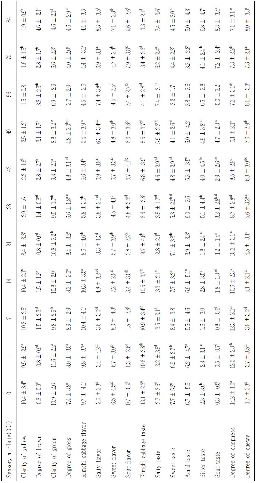 Sensory evaluation of salted autumn(Geosan) Kimchi cabbage during storage at 0 ℃