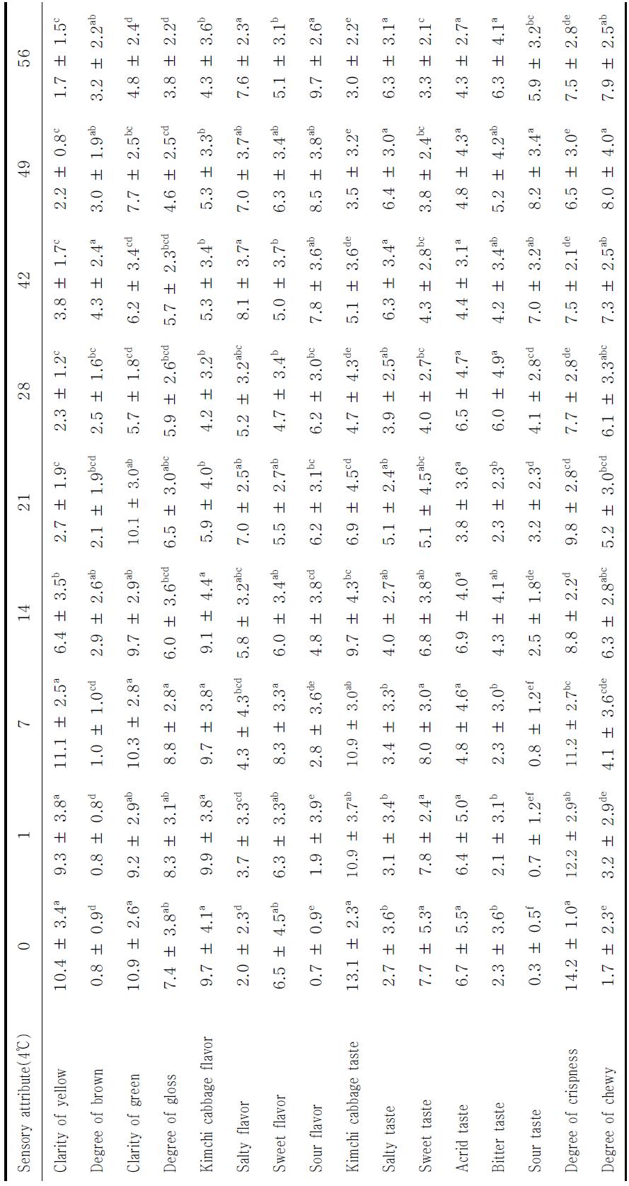 Sensory evaluation of salted autumn(Geosan) Kimchi cabbage during storage at 4 ℃