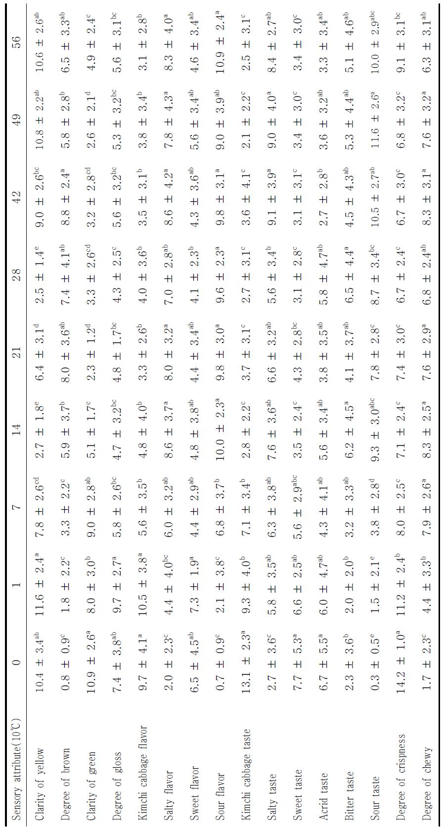 Sensory evaluation of salted autumn(Geosan) Kimchi cabbage during storage at 10 ℃