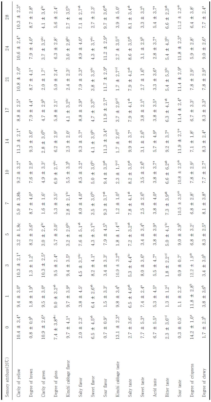 Sensory evaluation of salted autumn(Geosan) Kimchi cabbage during storage at 20 ℃