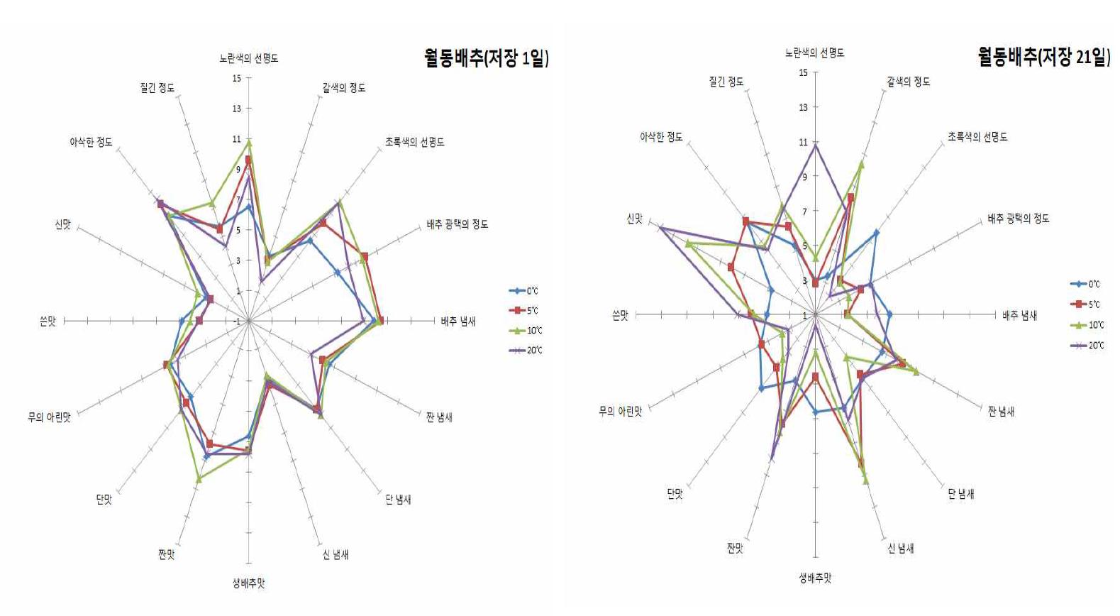 Quantitative descriptive analysis of winter salted Kimchi cabbage according to storage temperature and periods