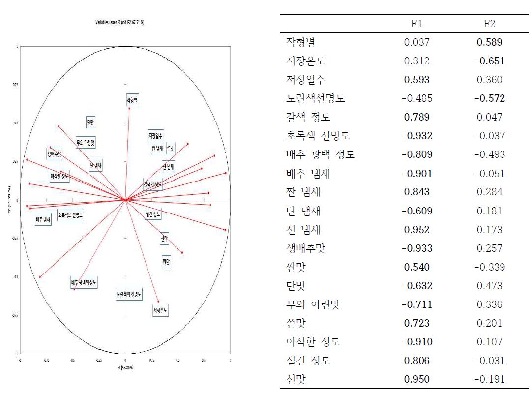 Principal component analysis on sensory attributes of salted Kimchi cabbage