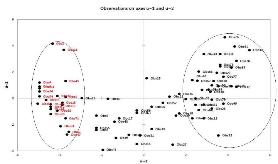 Principal component analysis on the physic℃hemical properties of salted Kimchi cabbage(winter season)