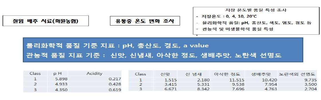 절임배추의 품질 지표 객관화와 품질지표