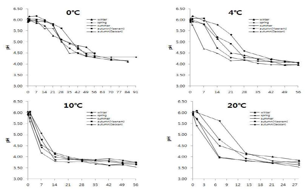 Comparison of pH between winter and spring salted Kimchi cabbage druing storage period