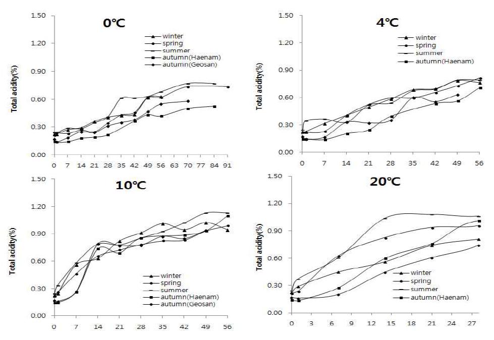 Comparison of titratable acidity salted Kimchi cabbage during storage period