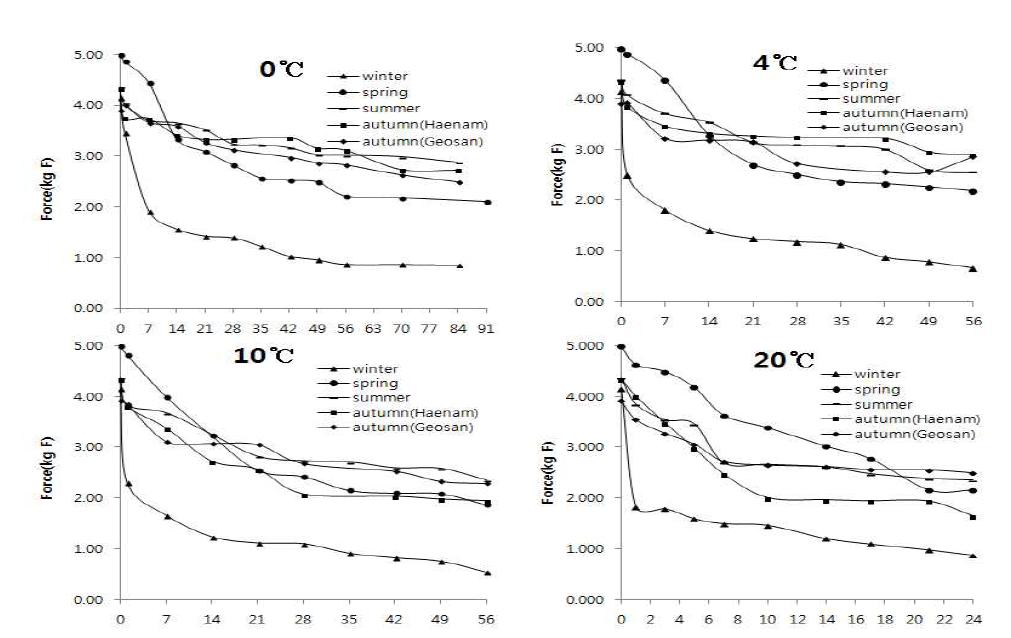 Comparison of force(kg·F) salted Kimchi cabbage during storage period