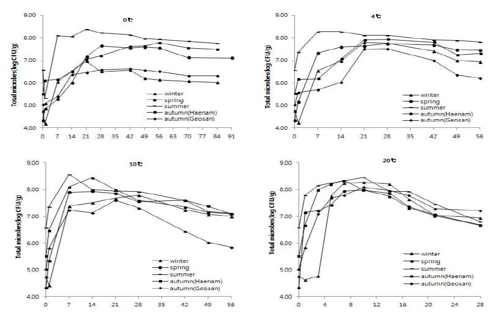 Comparison of total microbes(log CFU/g) salted Kimchi cabbage during storage period