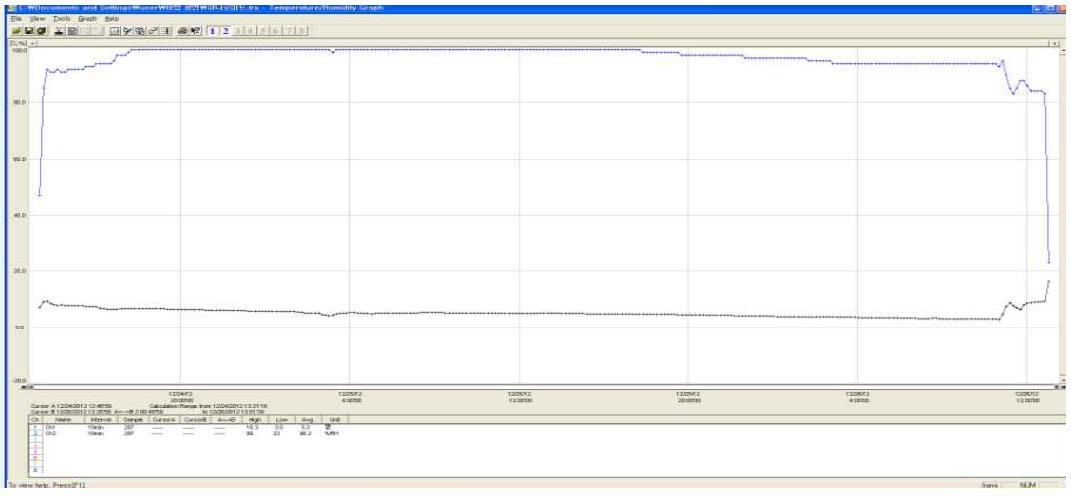 Change on the temperature and humidity of salted Kimchi cabbage from company to KFRI laboratory