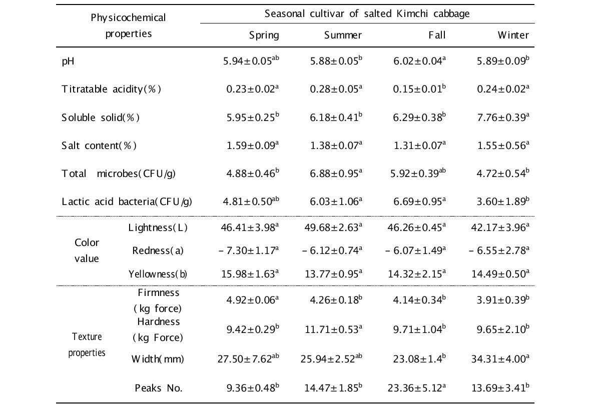 Physicochemical and microorganism characteristics of seasonal salted-Kimchi cabbage