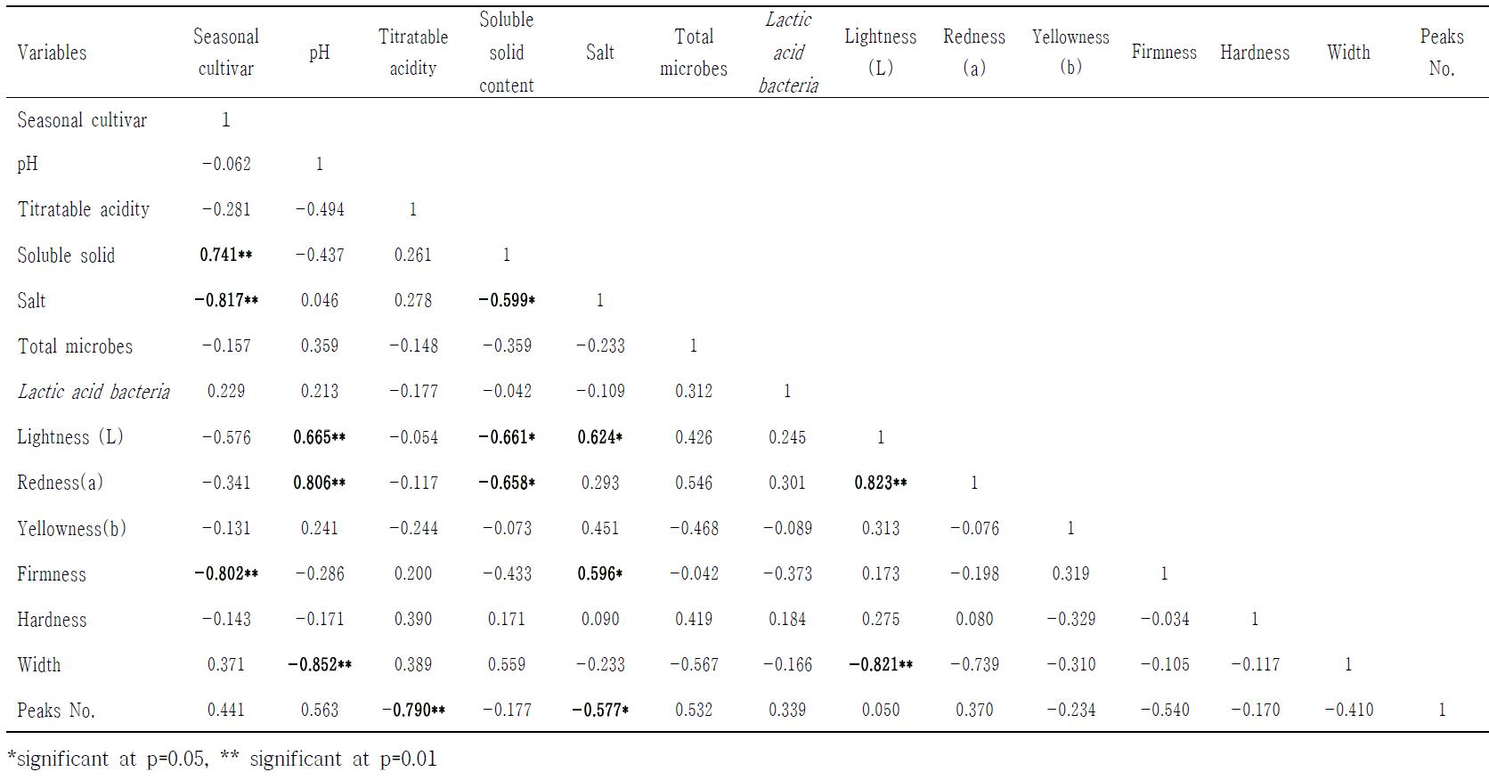 Correlation coefficients between quality characteristics in the seasonal salted-Kimchi cabbage