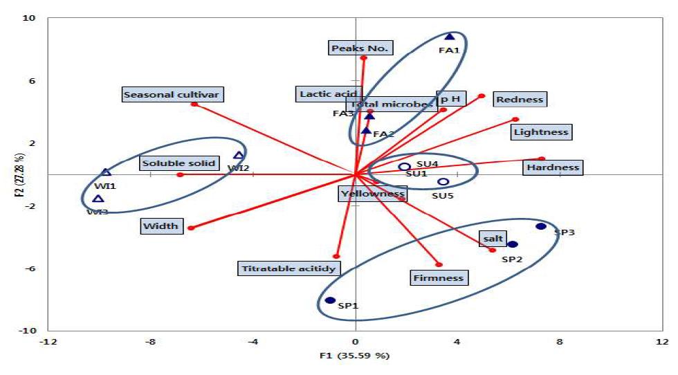 Principal component analysis of quality characteristics of seasonal salted-Kimchi cabbage