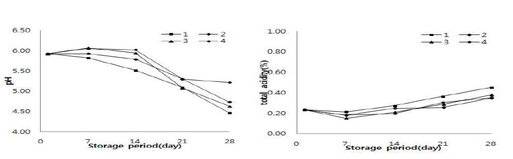 Change in pH and total acidity(%) of salted Kimchi cabbage in accordance with various packaging methods