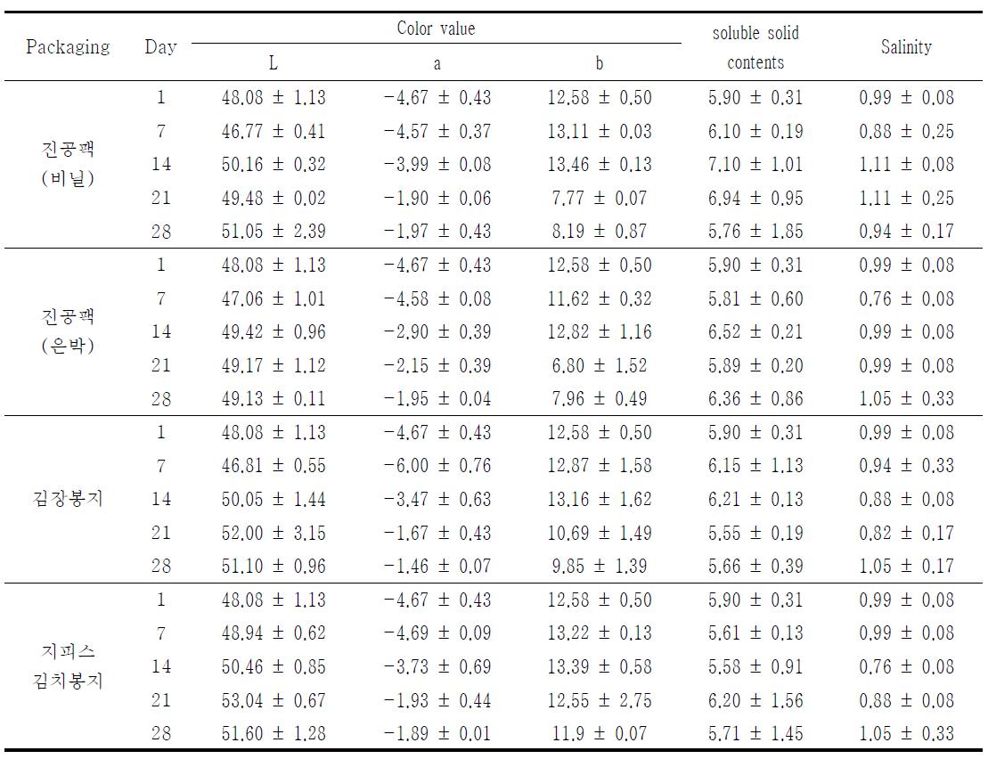 Effects of packaging methods in the color, salinity, soluble solid of salted Kimchi cabbage